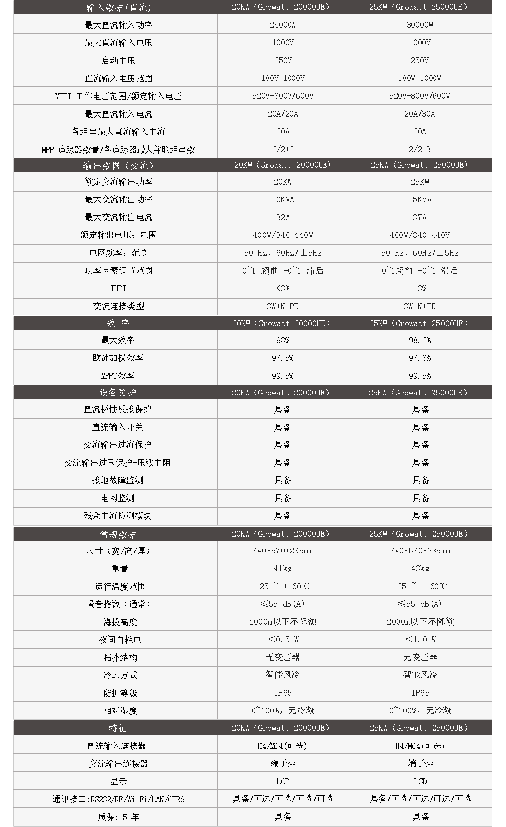 古瑞瓦特20/25kw三相双路光伏并网逆变器的产品参数